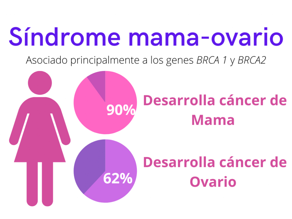 Sindrome Mama-Ovario