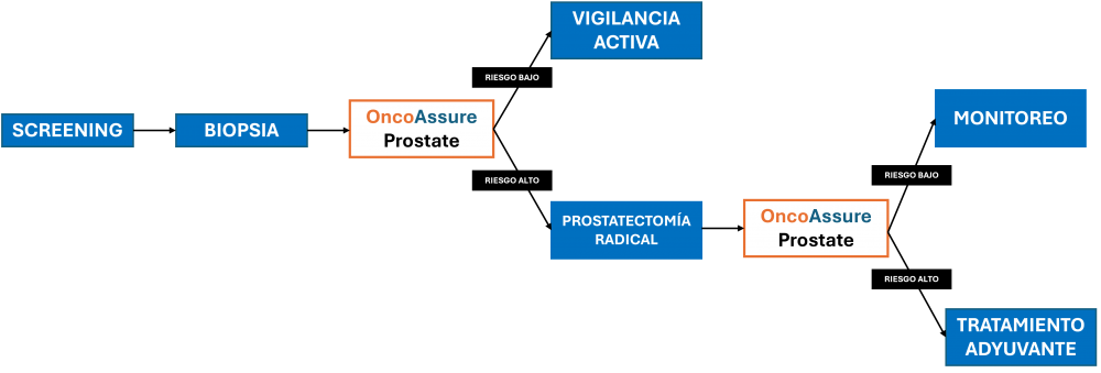 Diagrama OncoAssure
